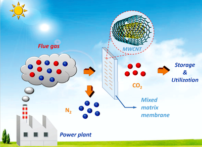 天津大學 攻關膜分離技術助力破解“溫室效應”與液體分離及純凈設備制造